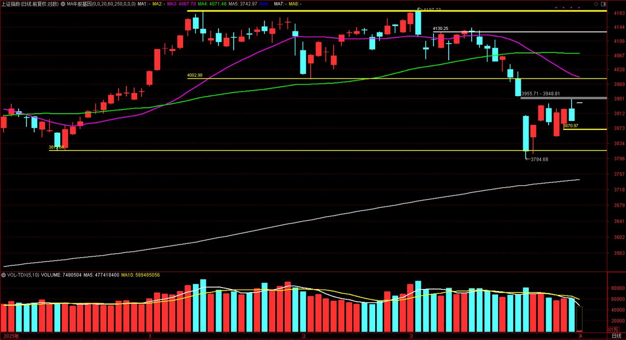 昨日晚间，美伊双方表态加大地缘冲突缓解预期，美股三大指数绝地反击，道指大涨超11