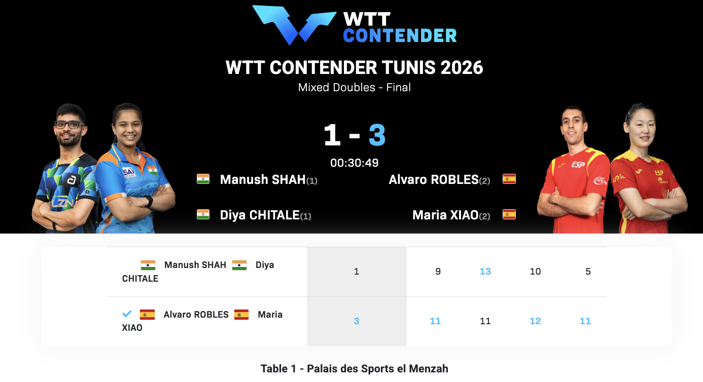 WTT常规挑战赛突尼斯站丨混双决赛罗伯勒斯/肖瑶茜🇪🇸3-1玛纳什·沙/奇塔