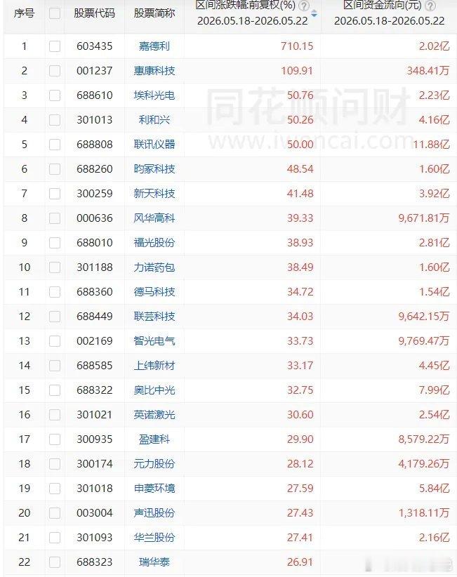 一周涨幅前20股，附一周资金流向1 嘉德利 710.15% 2.02亿 2 惠康
