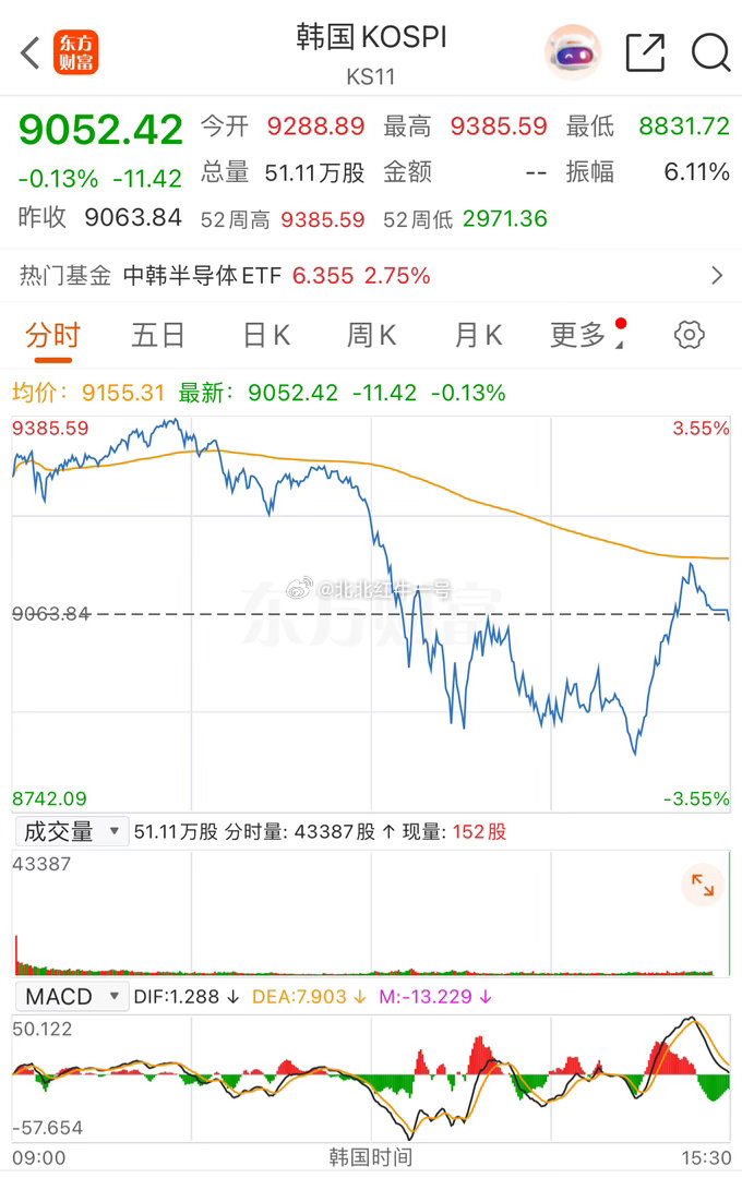 端午劫突现！韩股大幅跳水，从涨超3%直线翻绿，日内抹平超4个点涨幅。因以色列持续