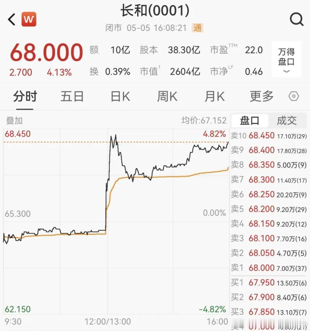【李嘉诚套现约455亿港元】长和股价逆市拉升 5月5日，李嘉诚家族旗下长江和记实