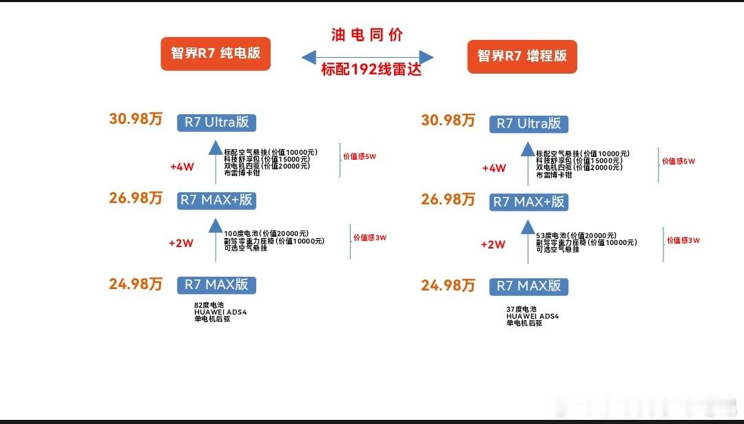 上午的视频，里面新款智界r7 各版本的区别如图，需要的朋友自取一下[并不简单]智
