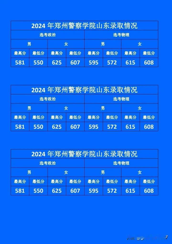 郑州警察学院2024年山东录取情况，男生最高分595，最低分550；女生最高分6