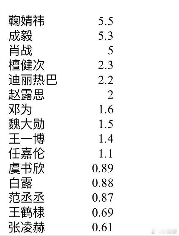 超话空降新功能，各超话今日发帖人数，鞠婧祎发帖人数5.5w，不愧是女顶～ ​​​