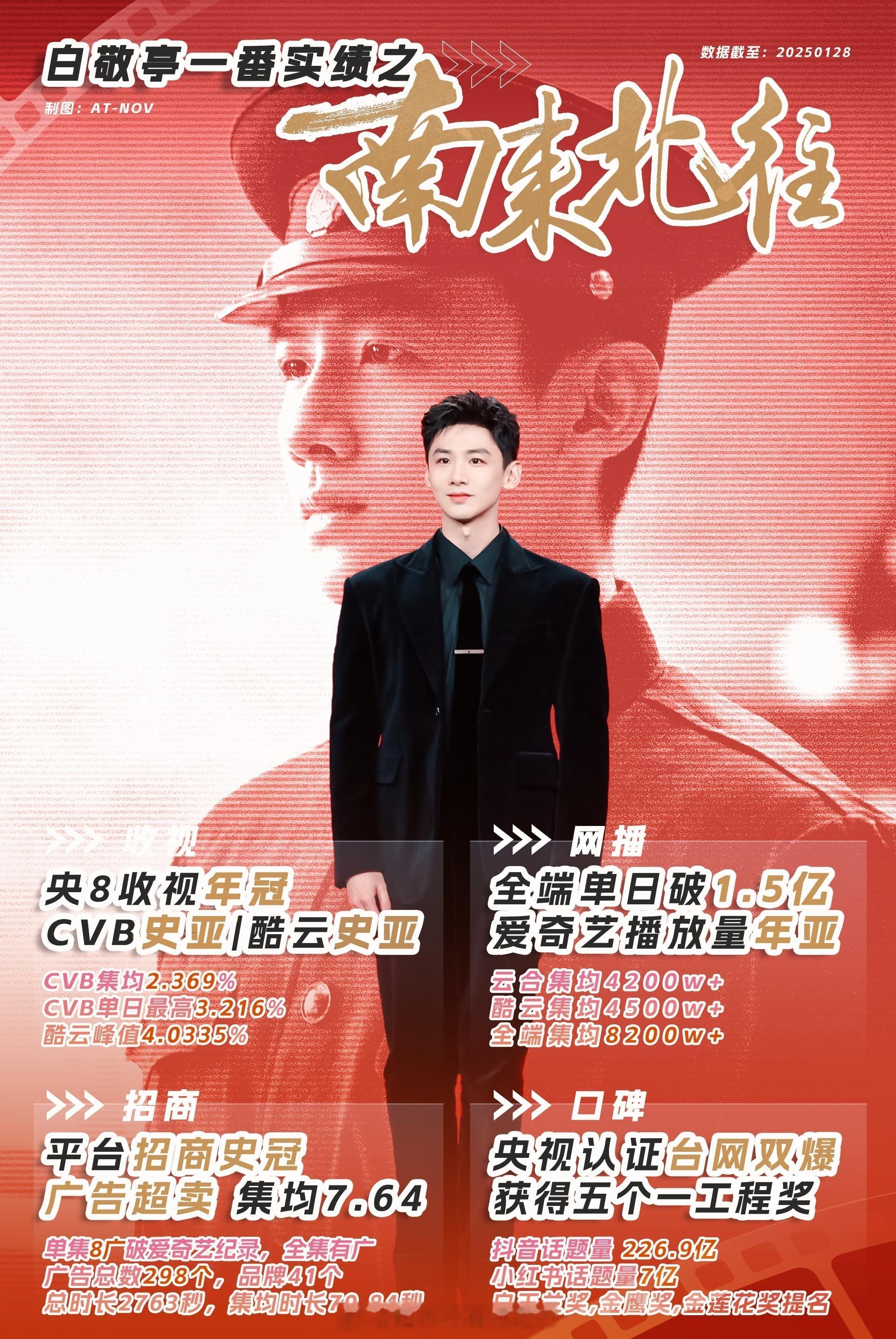 白敬亭南来北往有多牛央8年冠，猕猴桃招商史冠，云合24年前十上星播出100多轮了