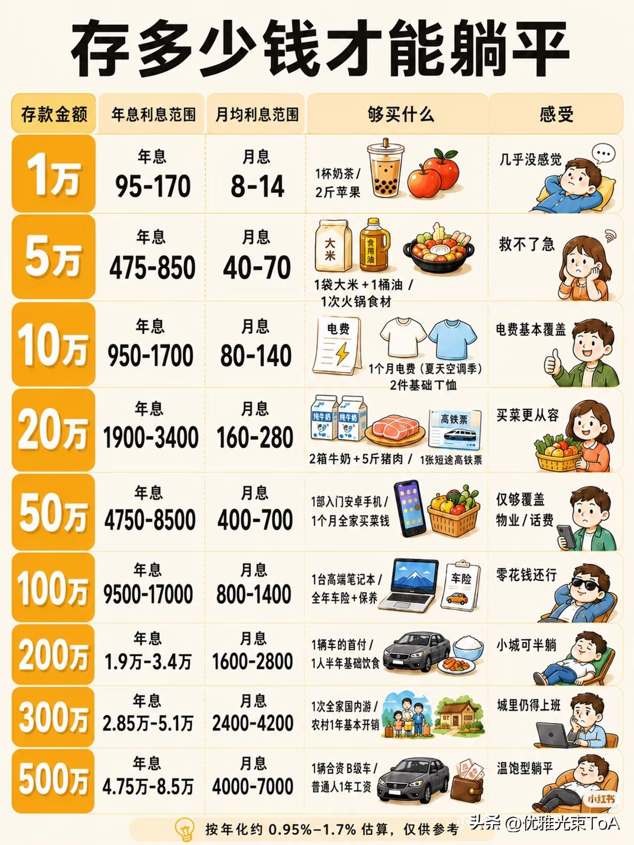 想知道存多少钱能躺平？给大家算笔明白账，按年化0.95%-1.7%的利息算，看完