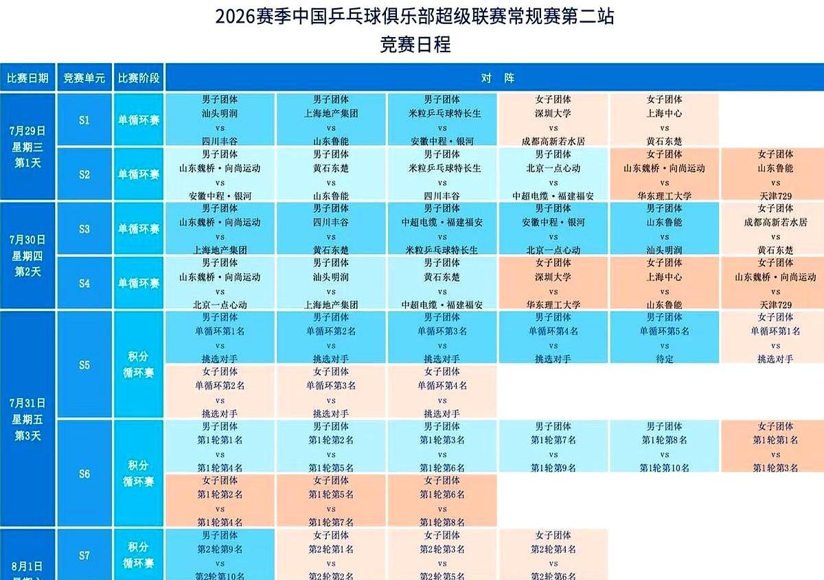 2026乒超联赛第二阶段雄安站赛程正式敲定！
排前四的队伍现在得硬着头皮去后六名