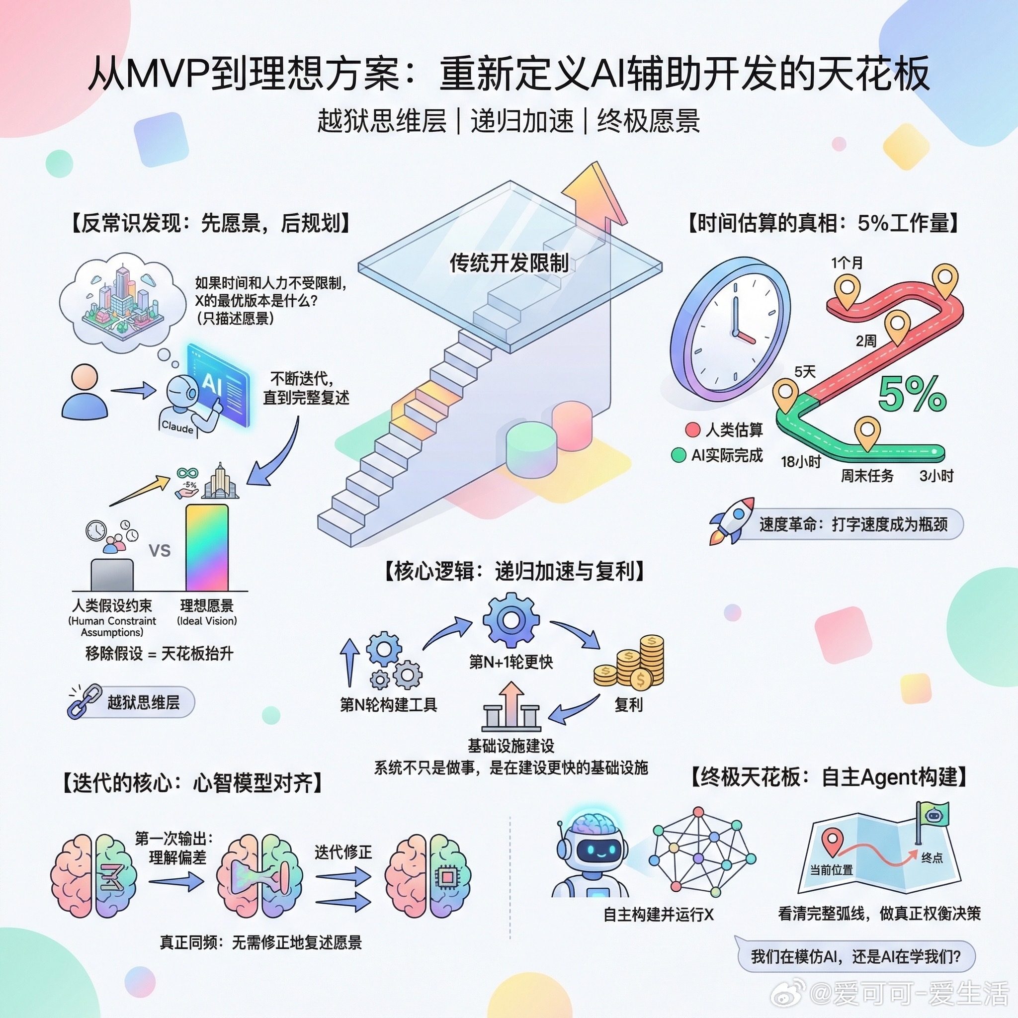 【从MVP到理想方案：重新定义AI辅助开发的天花板】快速阅读：Claude会默认
