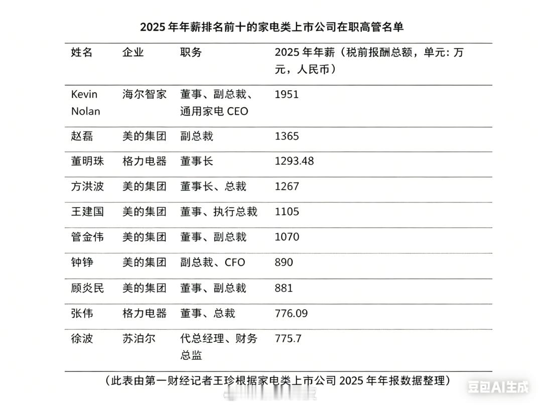 【董明珠居家电公司高管年薪第三】4月30日，据中国A股家电类上市公司2025年年