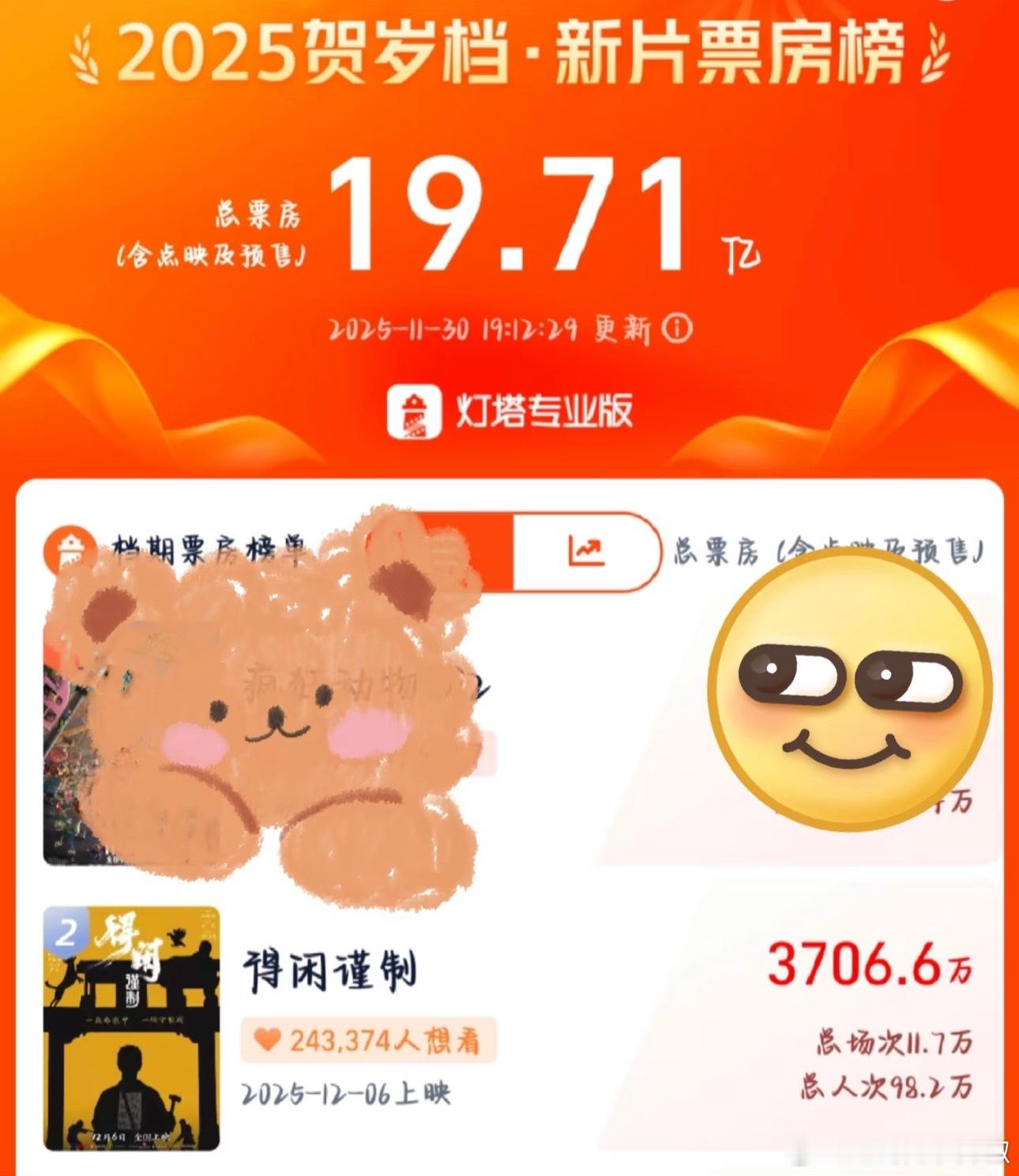 《得闲谨制》预售票房突破3700万🔥，今天能冲4000w 