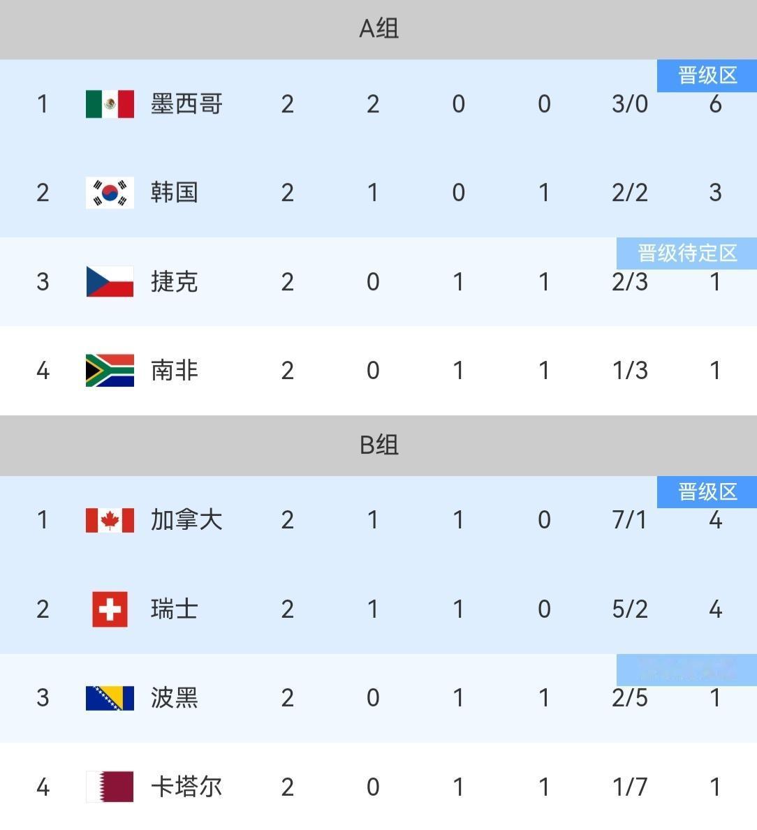 世界杯小组赛进入第二轮，在今天结束的四场比赛中，加拿大收获首胜，墨西哥成为首支晋