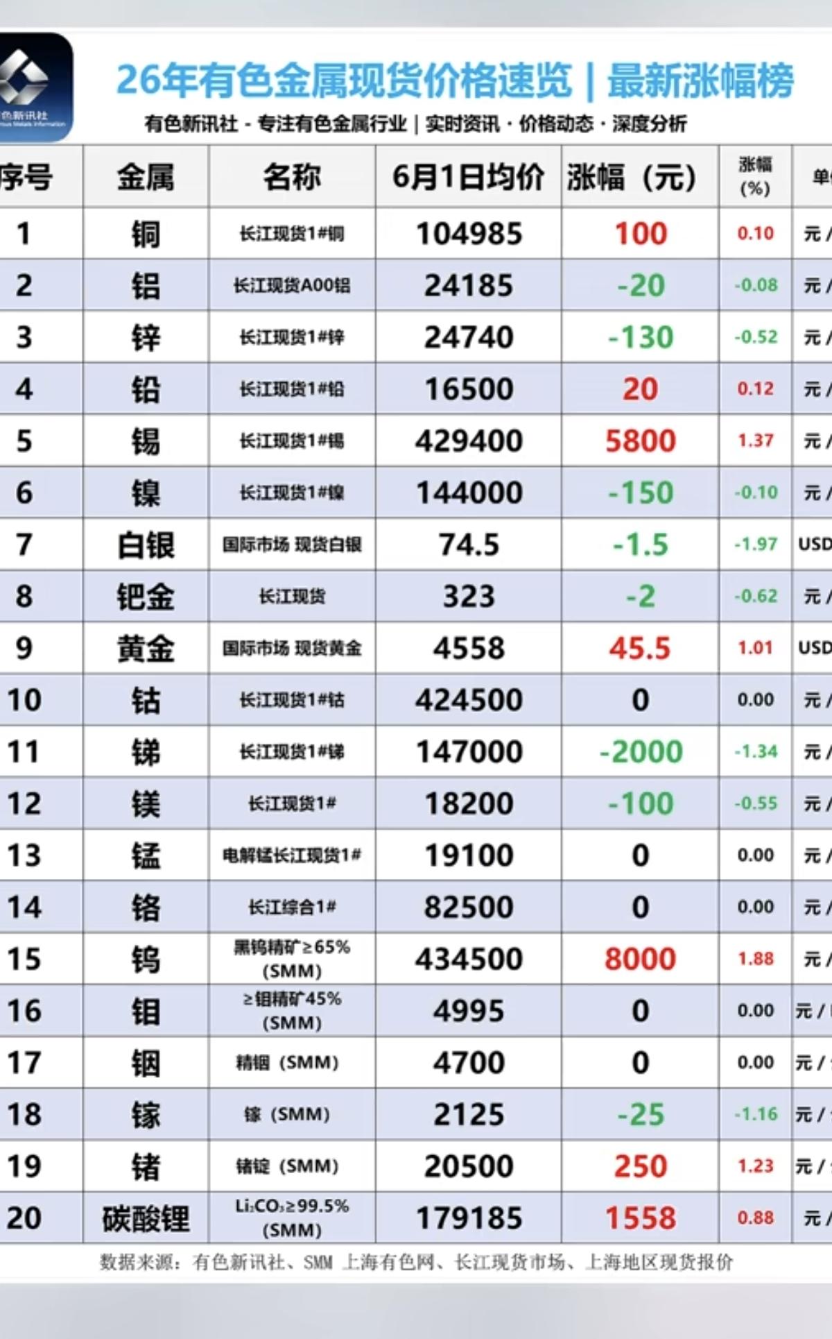 6.1周一  最新：有色金属+现货价格！

碳酸锂矿：现货价格反弹，涨1500元