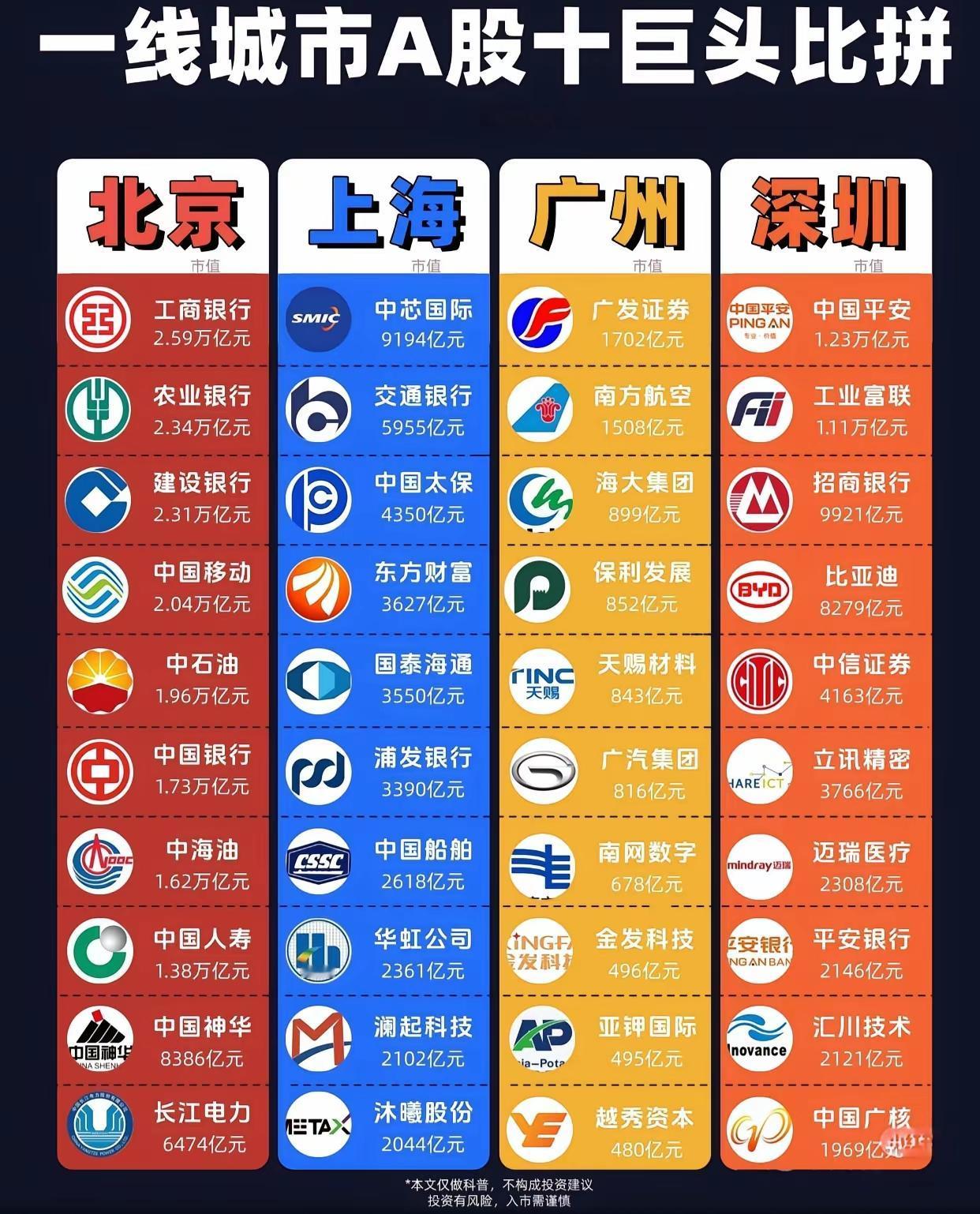 中国四大一线城市，广州的上市公司有点弱啊，上海也是中规中矩。如果算上没有上市和海