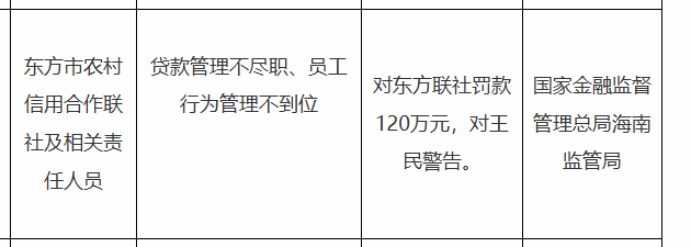 东方市农信联社被罚120万，涉贷款管理不尽职等
