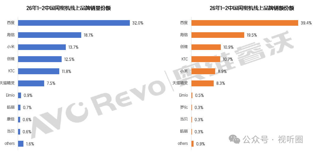 据行业机构奥维睿沃最新数据显示，在今年前2月（1-2月）国内闺蜜机线上零售销量达