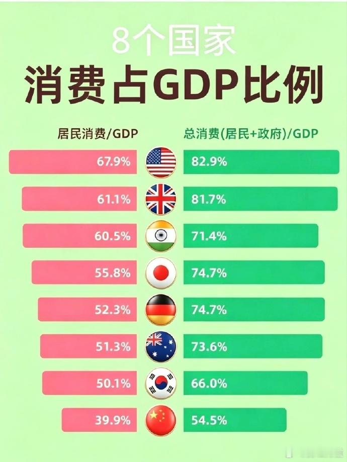 数据都有两面性，就看你怎么解读？乐观者会解读为潜力巨大，悲观者会解读为消费完蛋了