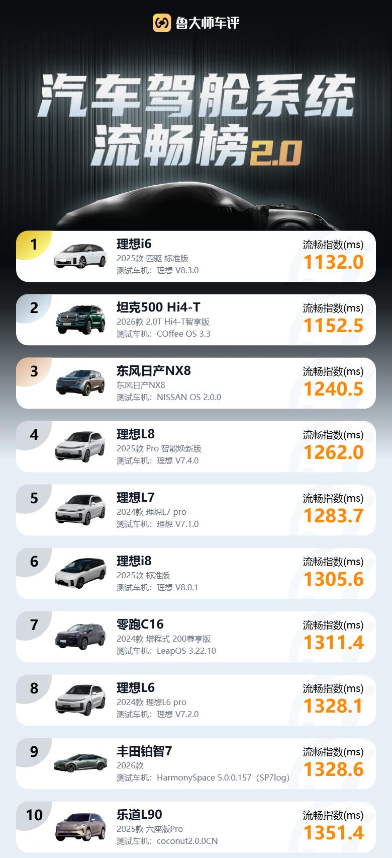 你们知道合资车里车机水平TOP1是谁吗？来，鲁大师的权威榜单来了。
最近鲁大师发