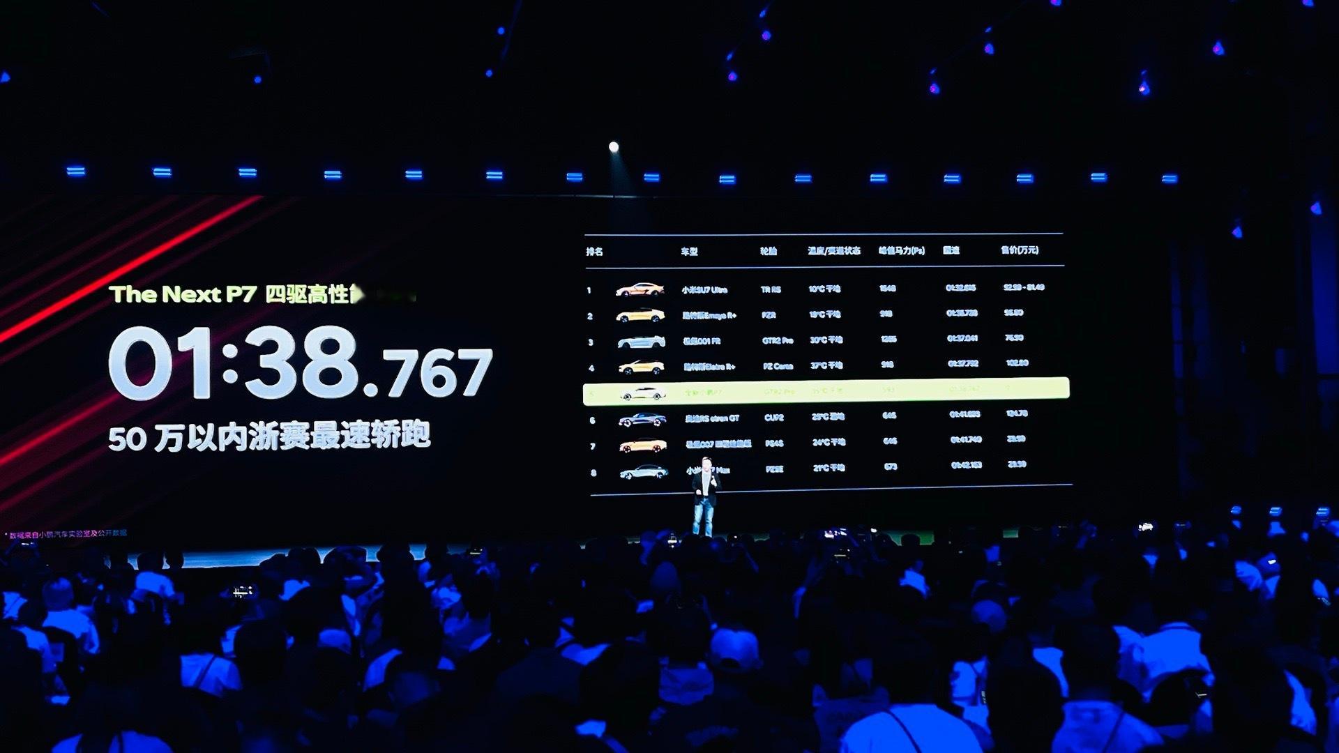 意外了，小鹏P7在浙赛跑了第五，虽然不如SU7 ultra，但比小米SU7 MA