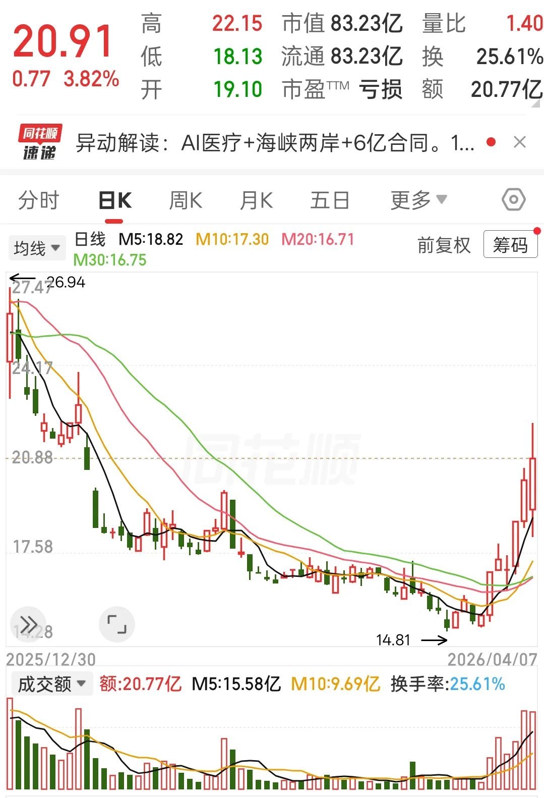 合富惊魂日：地天板炸板，一天走完牛熊！今天合富这走势，心脏不好的真受不了。早盘开