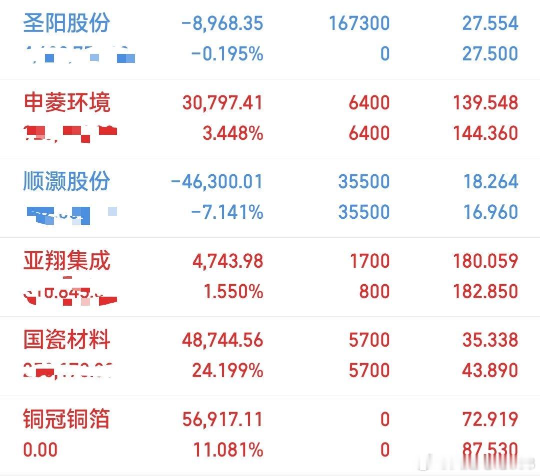 凤姐的炒股日记（5-19）今日出场：铜冠铜箔持有：顺灏股份 首航新能  亚翔集成
