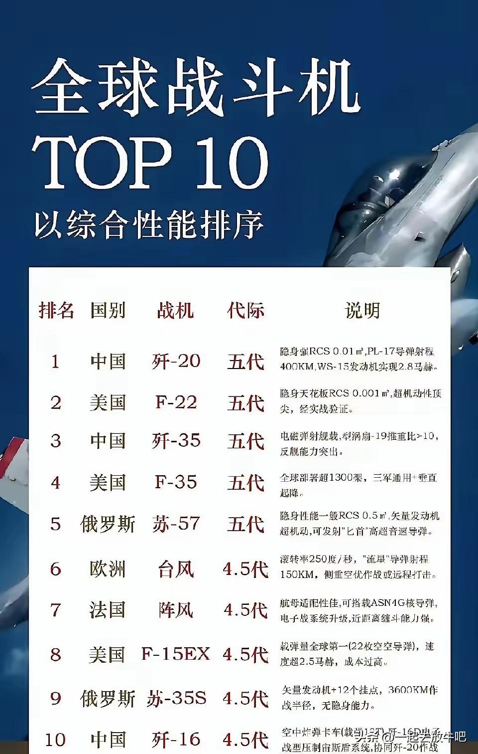 法国阵风笑了，没有歼10。
阵风挤进了全球10大战机排行榜。
中国有三款战斗机，