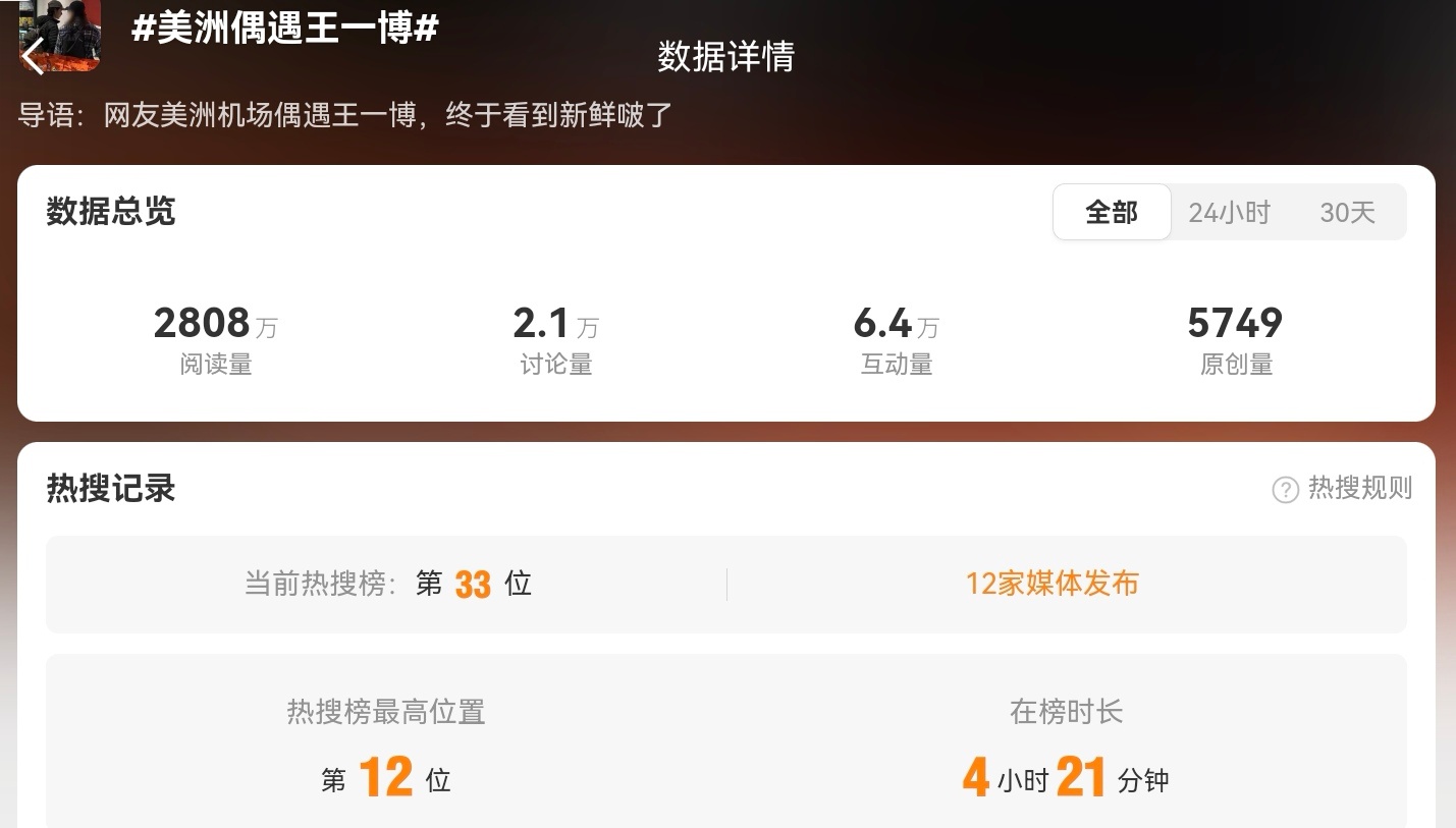 一个偶遇就能霸榜4个小时，足可见是有多想念。远在美洲拍摄《探索新境2》的王一博，