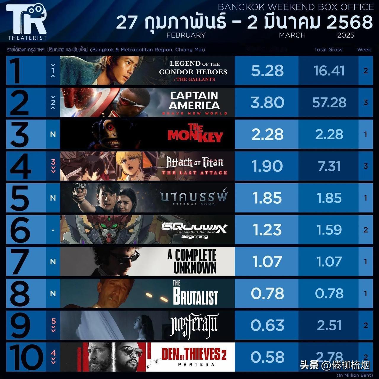 【《射雕》连续两周排名泰国票房首位】《射雕英雄传侠之大者》 在泰国上映第二周，在