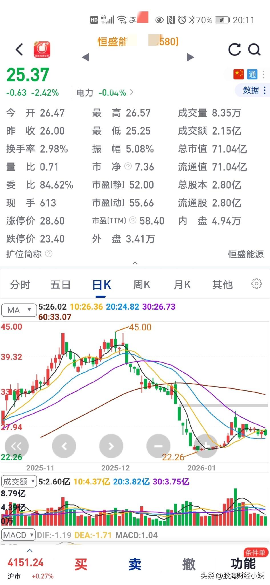 今日出：永臻*股份
入手：恒盛*能源
怎么买了这个票，太弱了，而且也是下降通道，