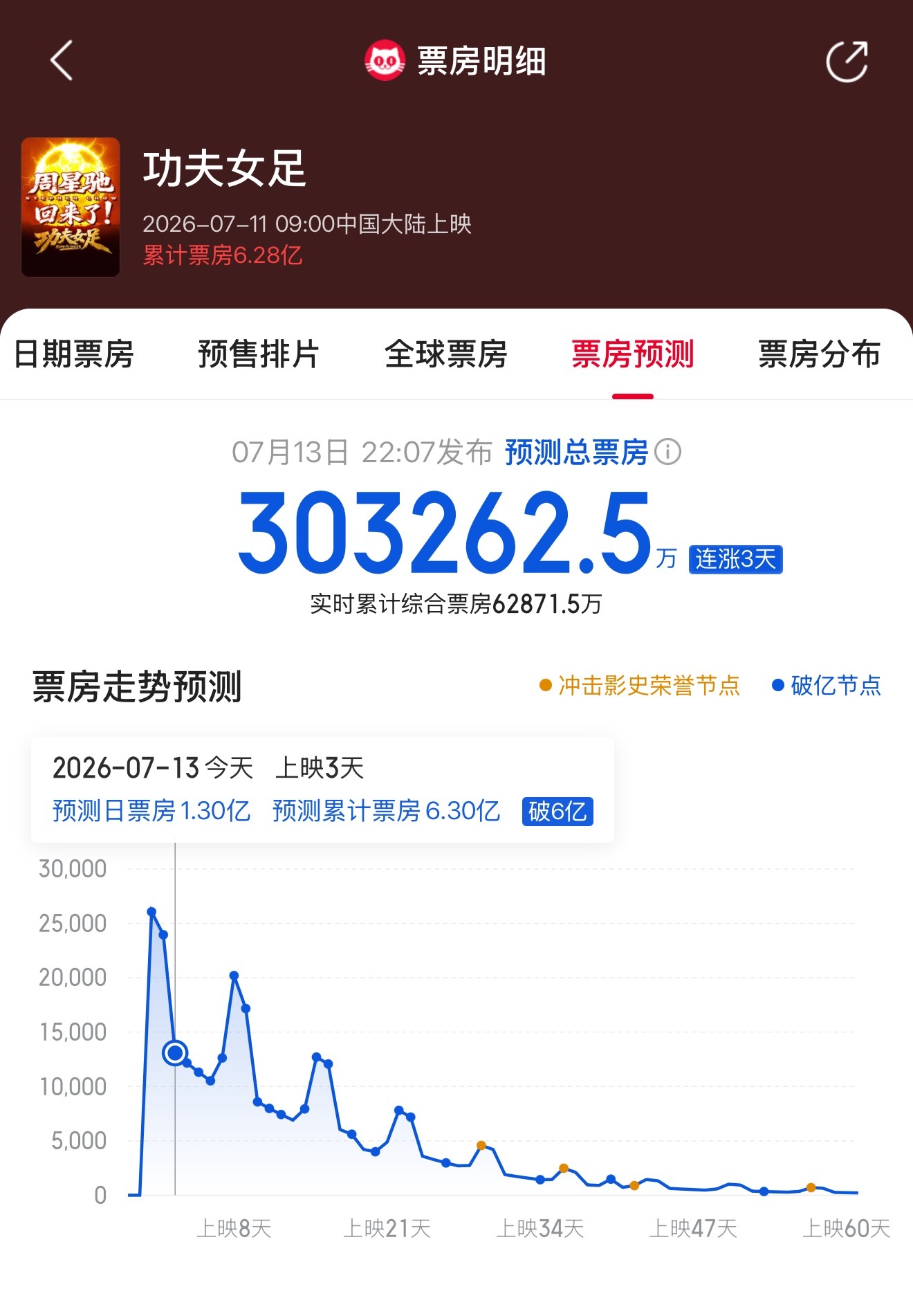 功夫女足预测票房超30亿 据猫眼专业版数据，电影《功夫女足》 预测票房连续3天上