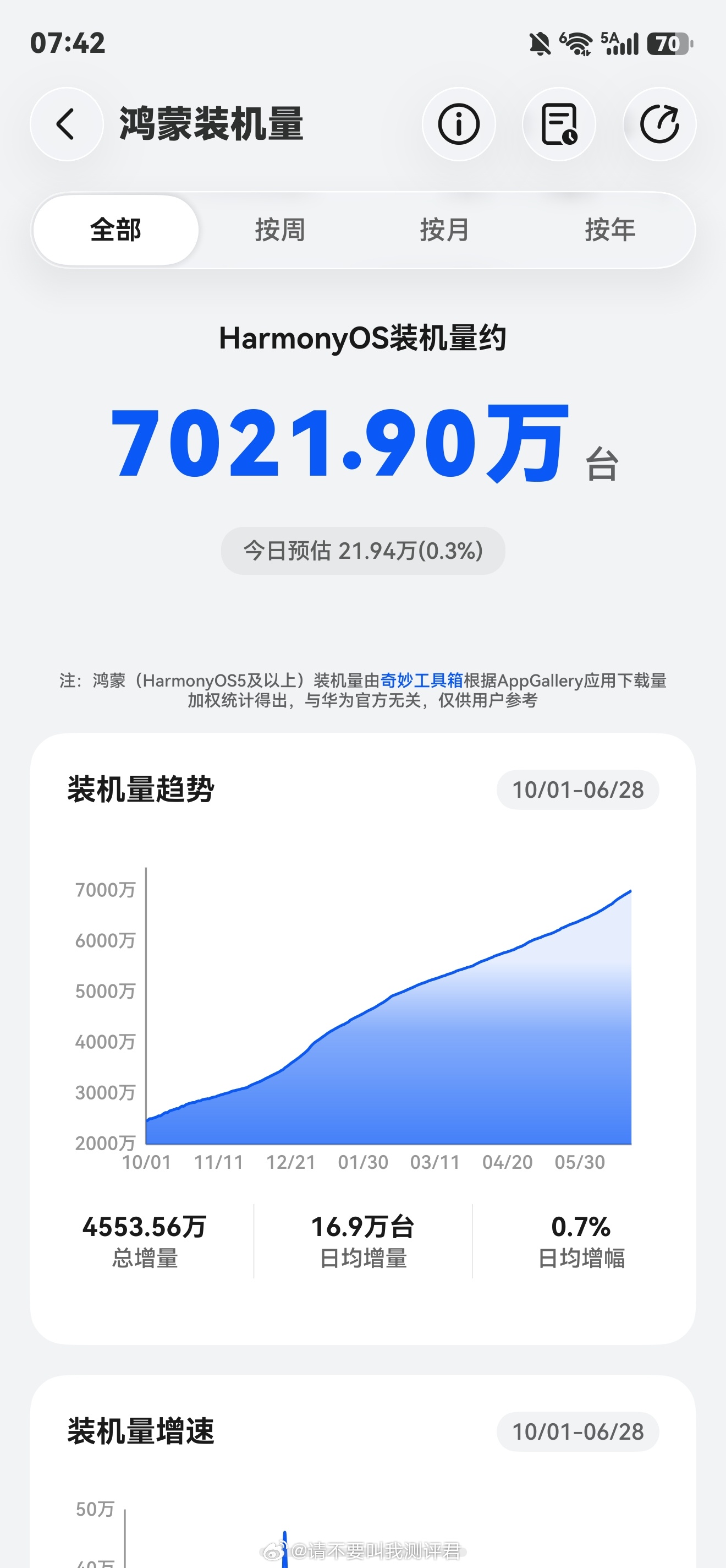 鸿蒙设备数量已经到7000万这个级别了，年底一个亿的目标应该是可以轻松达成的，有