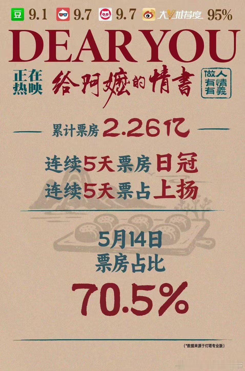 李思潼票房预测00第一 李思潼票房 阿嬤已经两亿了，李思潼会成为00花票房第一吗
