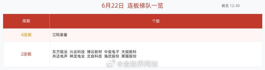 【6月22日午间涨停快报：87股涨停，化学原料、化学制品领涨，江钨装备4连板】 