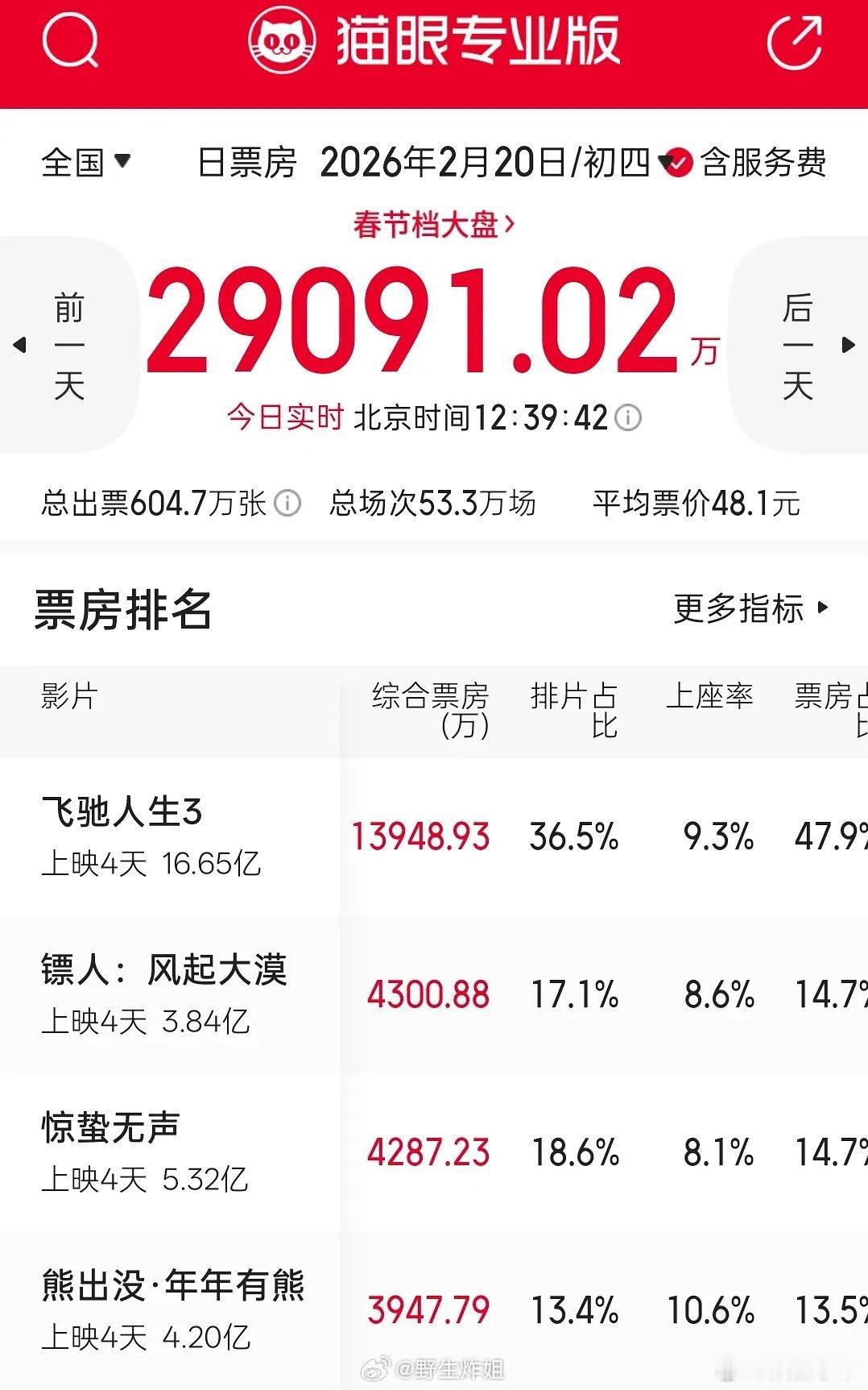 镖人票房排名第二镖人改编 删吻戏《镖人》票房排名终于第二啦！ 