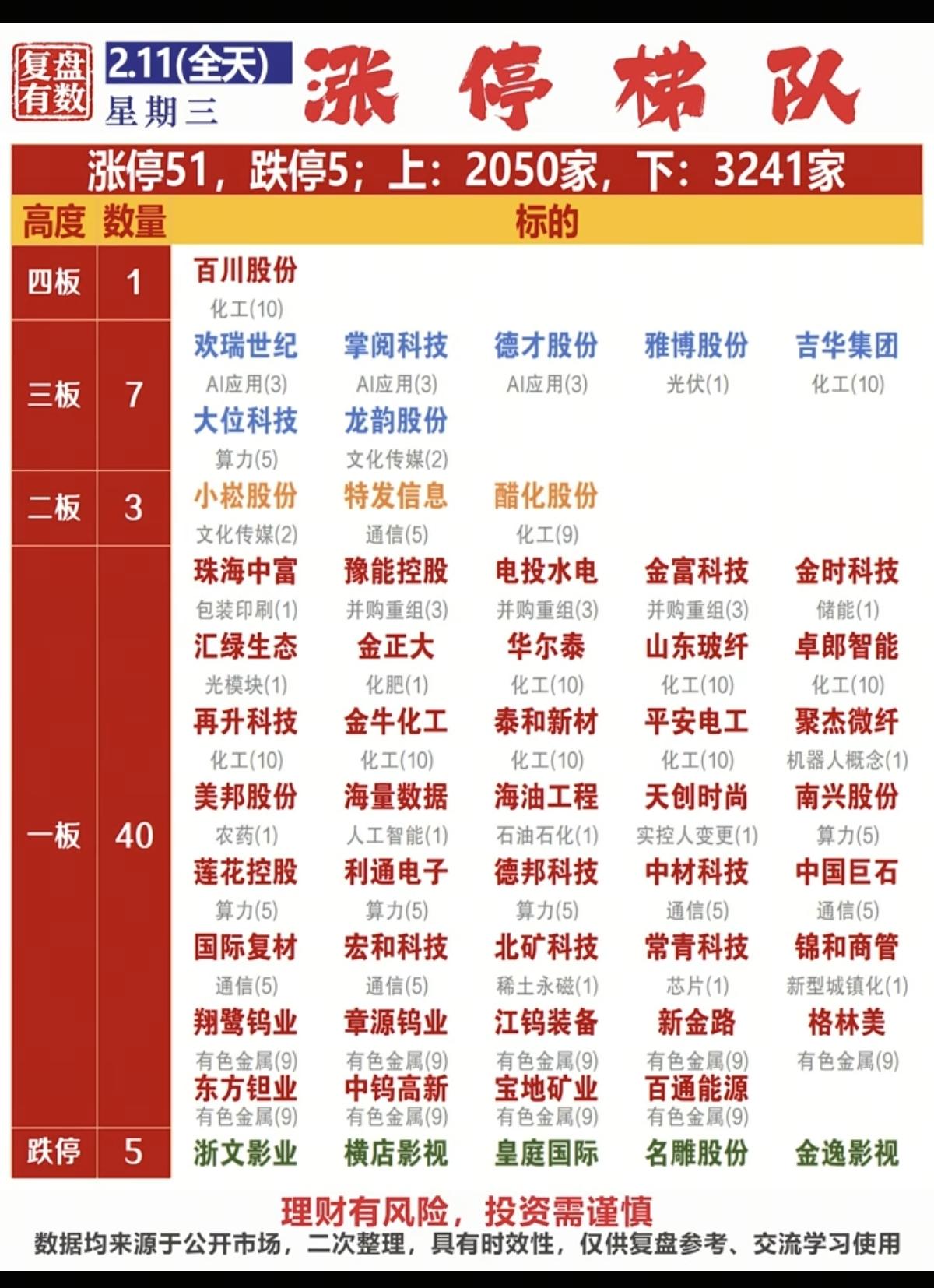2.11周三   涨停板股票：连板+高度！

四连板  百川股份
三连板  雅博