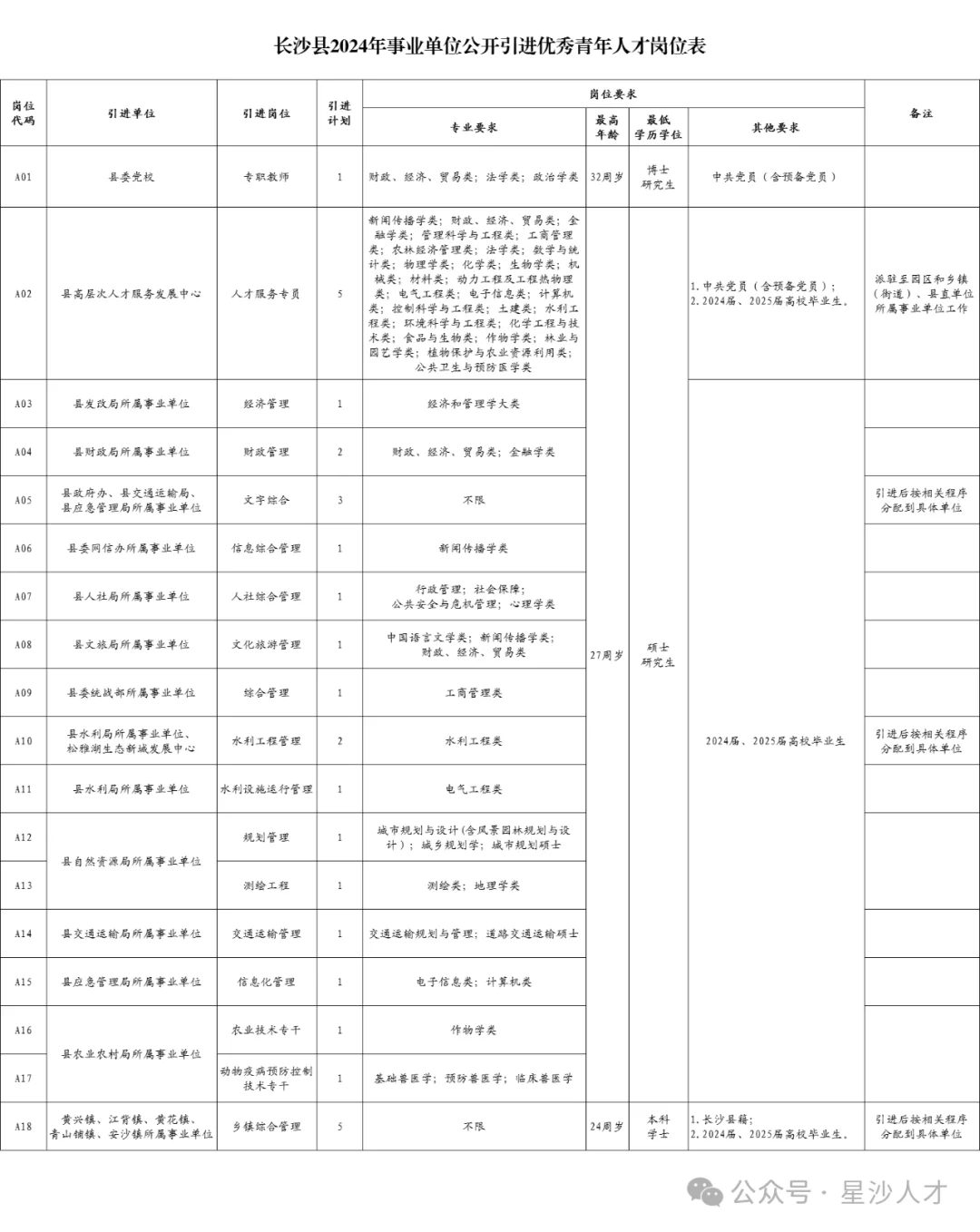 🔥长沙县事业单位人才引进30人公告