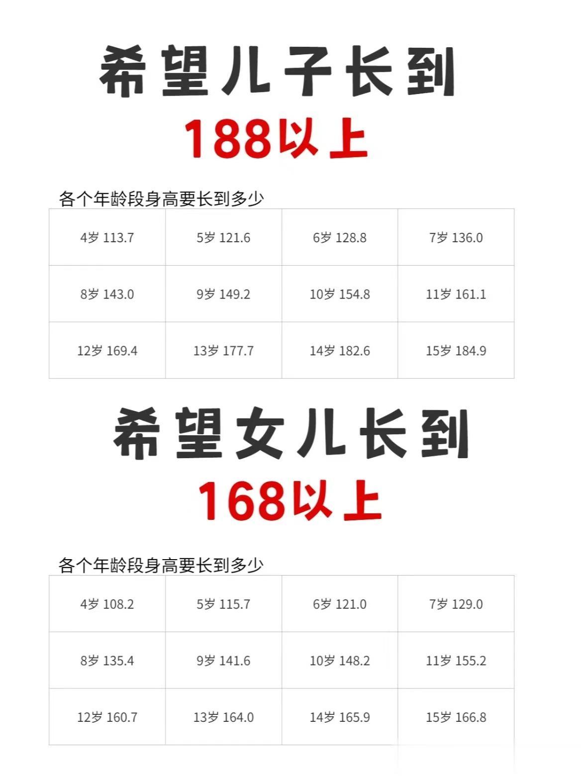 注意！家长自查，看看孩子还差多少才能达标！

日常生活中务必注意监测孩子的身高，