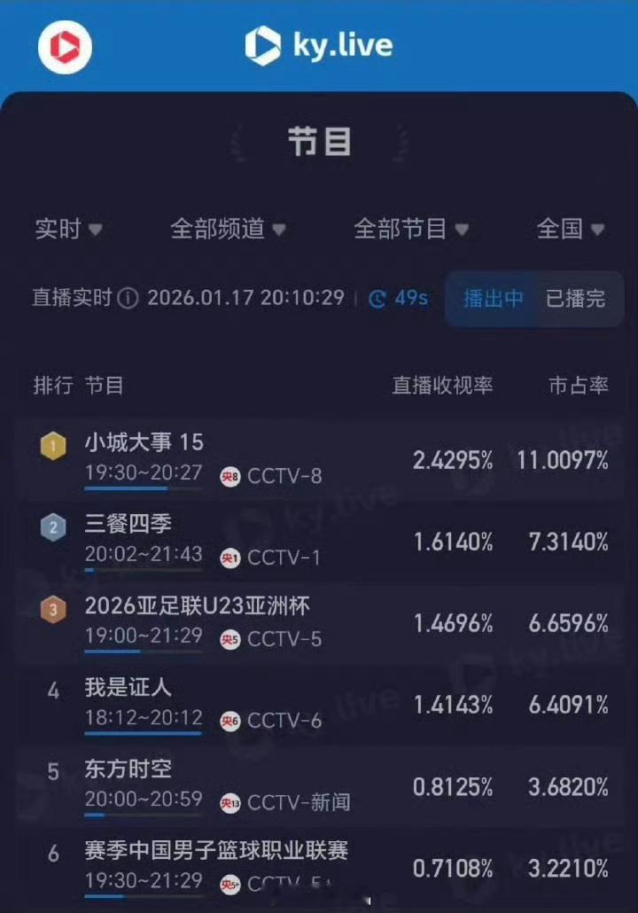 我是证人收视率难道是梦里压小城大事了吗？ 