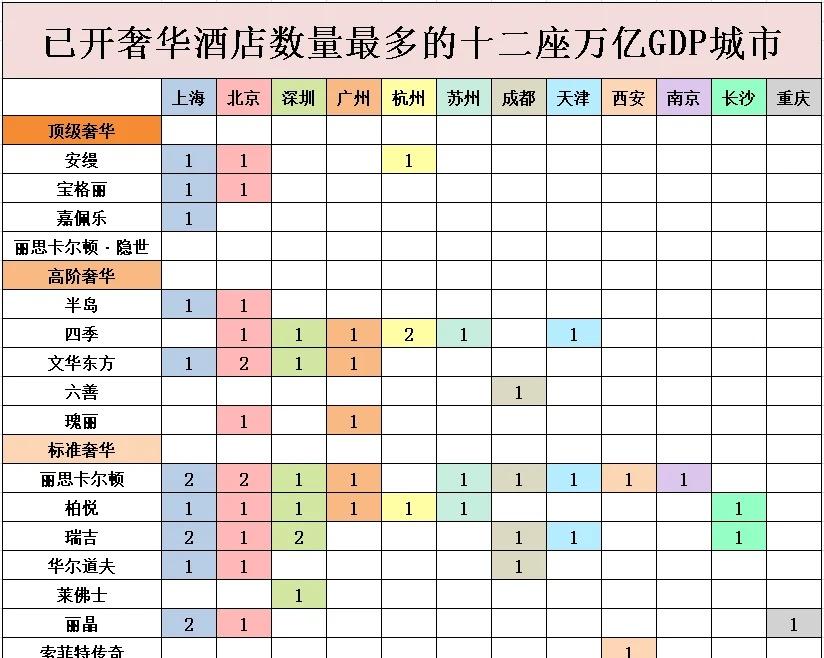 已开奢华酒店数量最多的十二座万亿GDP城市
🔺一座城市拥有众多奢华酒店，说明该