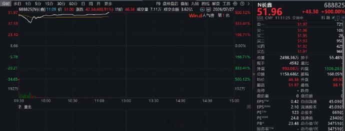 【长鑫科技上市涨超500%】据每日经济新闻，7月27日早盘，截至11:10，长鑫