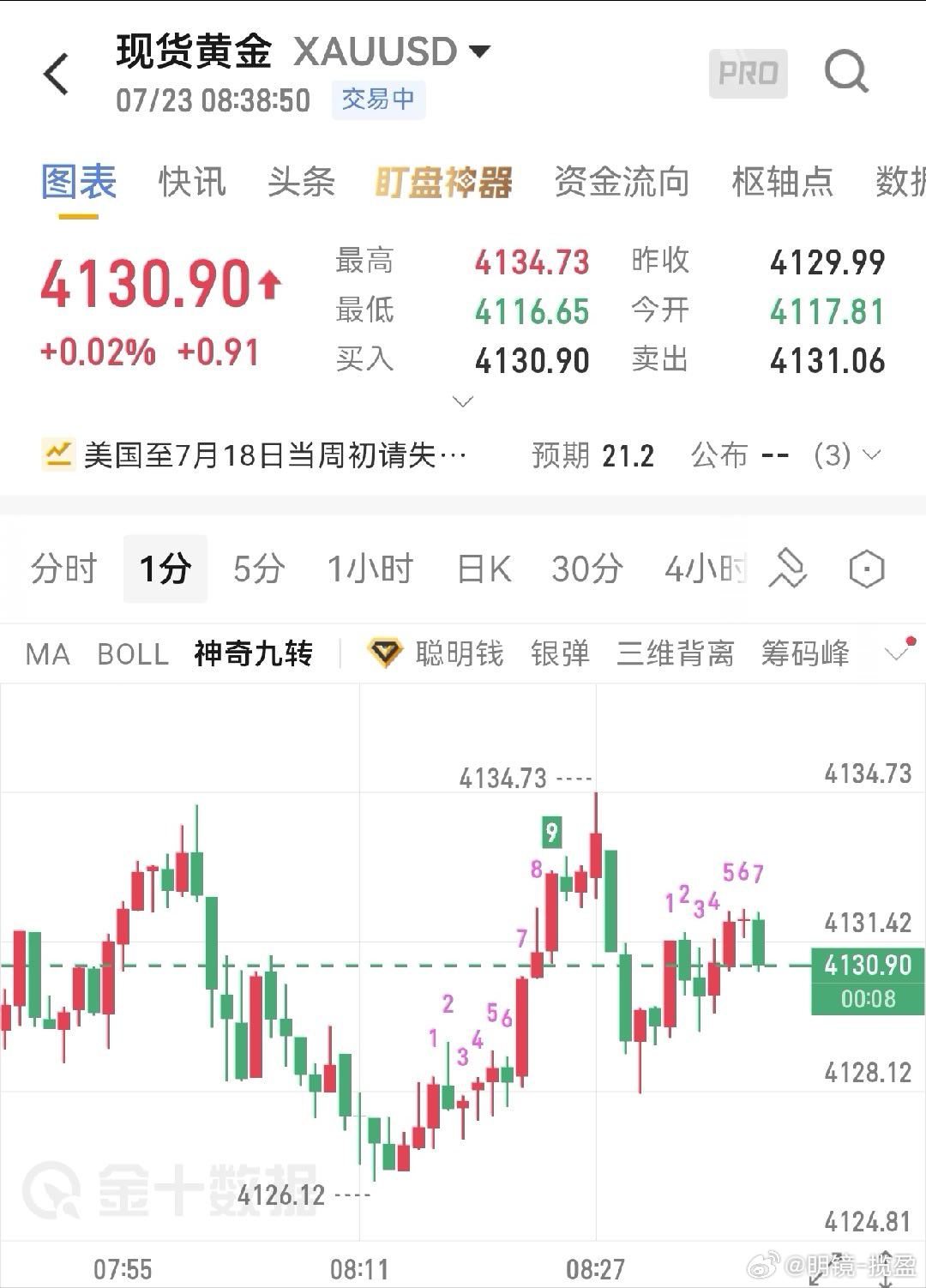 6.22现货黄金早间思路分析盘面：高位窄幅震荡，冲高4134承压回落，MACD多
