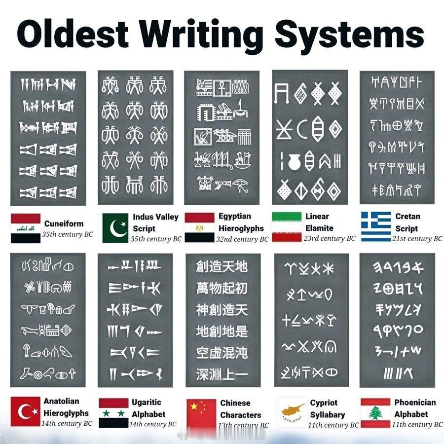 最古老的书写系统（为考证的说法）。文字 世界历史 文字学
