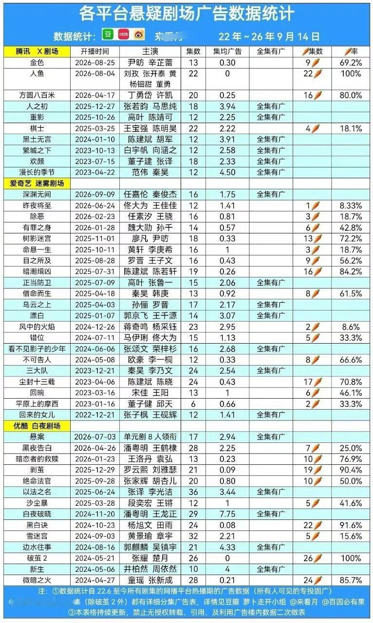 任嘉伦 看这份广告数据表格才看懂《深渊无间》的含金量🔥22‑26年各大平台四十