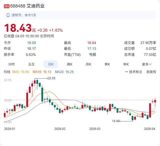 艾迪药业再下一城！HIV长效新药获批临床，百亿市场迎来国产“核武器”

今晚，艾