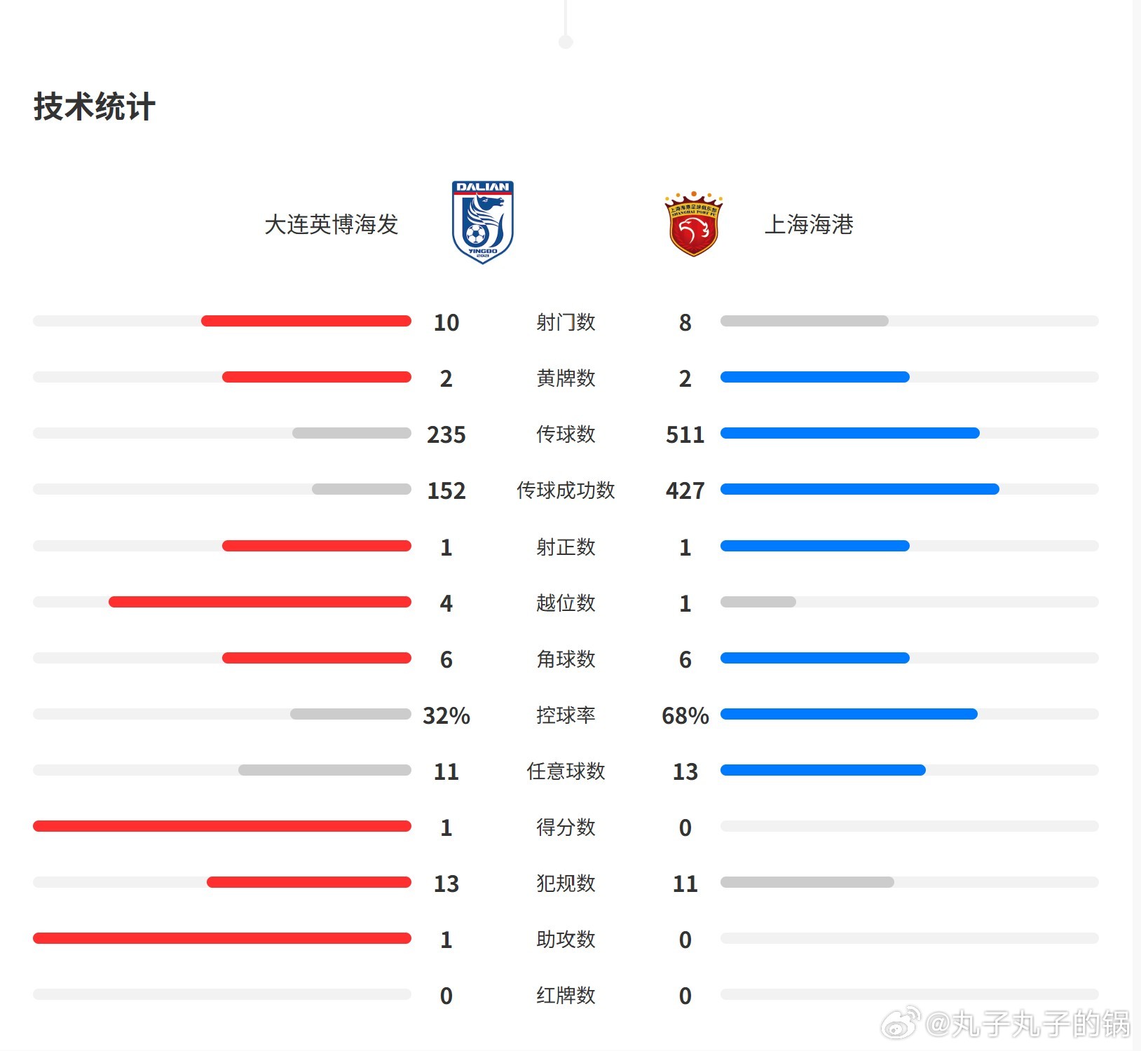这样的攻防数据，海港输球也是正常的，如果不改变，这种进攻艰涩的打法，可能也是20
