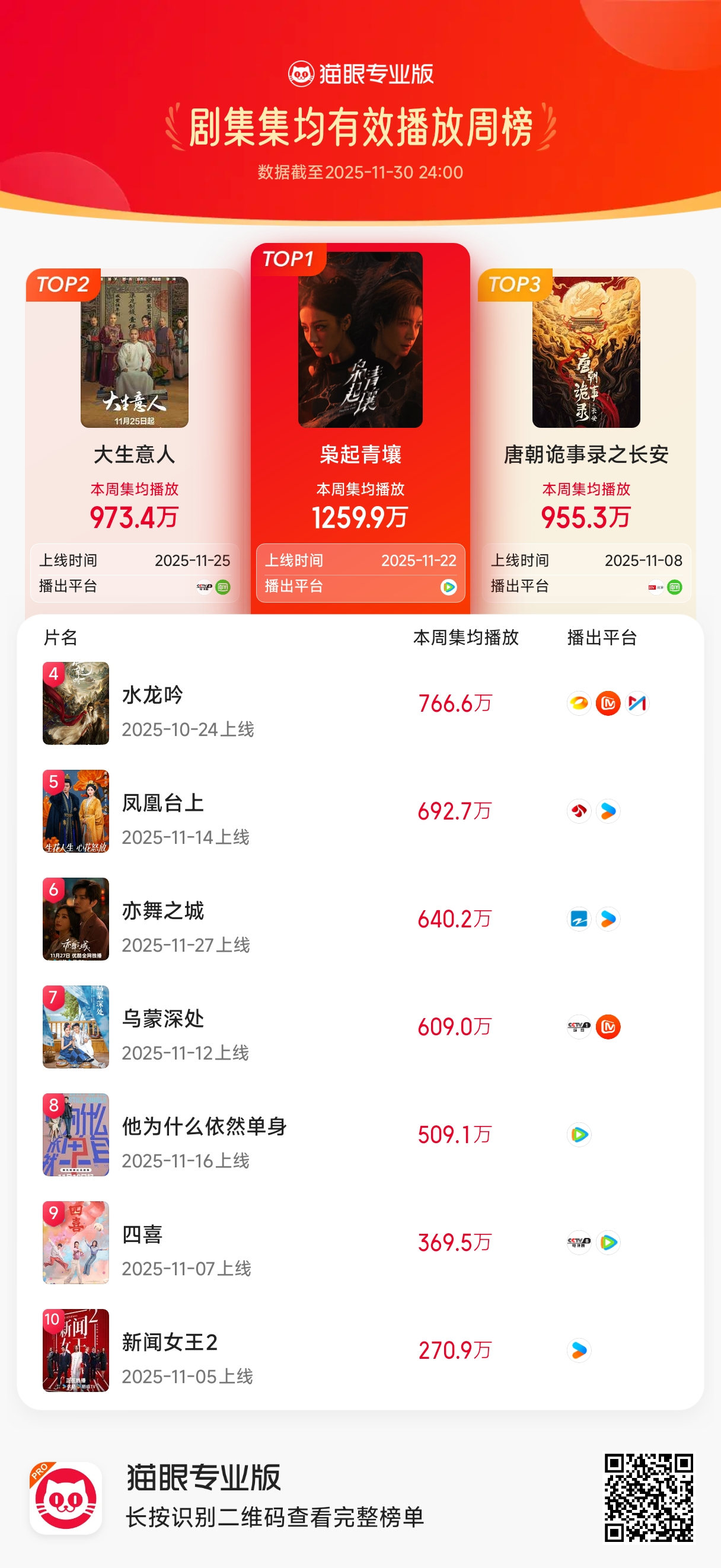 枭起青壤口碑迪丽热巴主演《枭起青壤》周榜第一，热度回归。