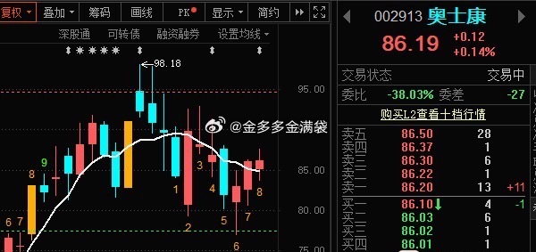 “奥士康”看能否稳住85-86 ​​​