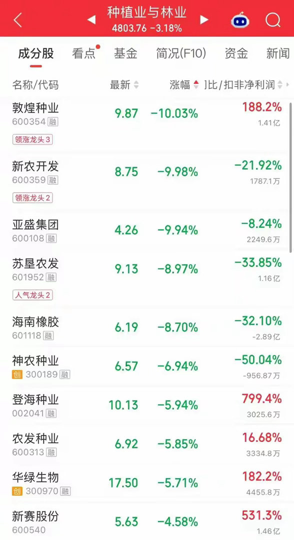 A股缩量调整，沪深成交额1.63万亿元，个股涨多跌少；培育钻石、创新药、汽车、P