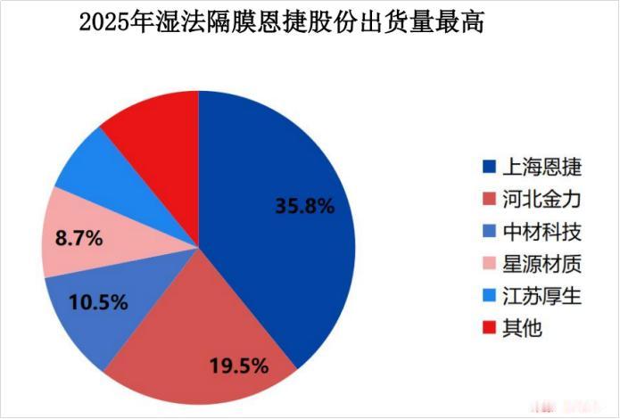 700亿恩捷股份动作不断：弃上游收同业，加码扩产卡位隔膜龙头
 
核心要点
 