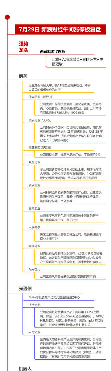 【7月29日午间涨停分析】创新药板块反复走强 创业板指半日涨0.92%，医药股持
