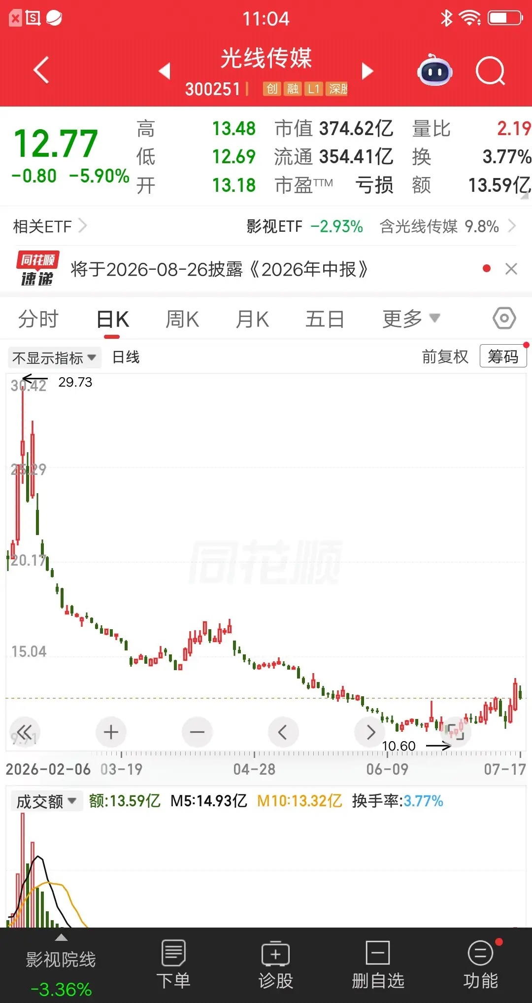今天最惨的散户诞生了，割肉光线传媒暴亏46％，发视频嚎啕大哭，后悔玩股票了。2月